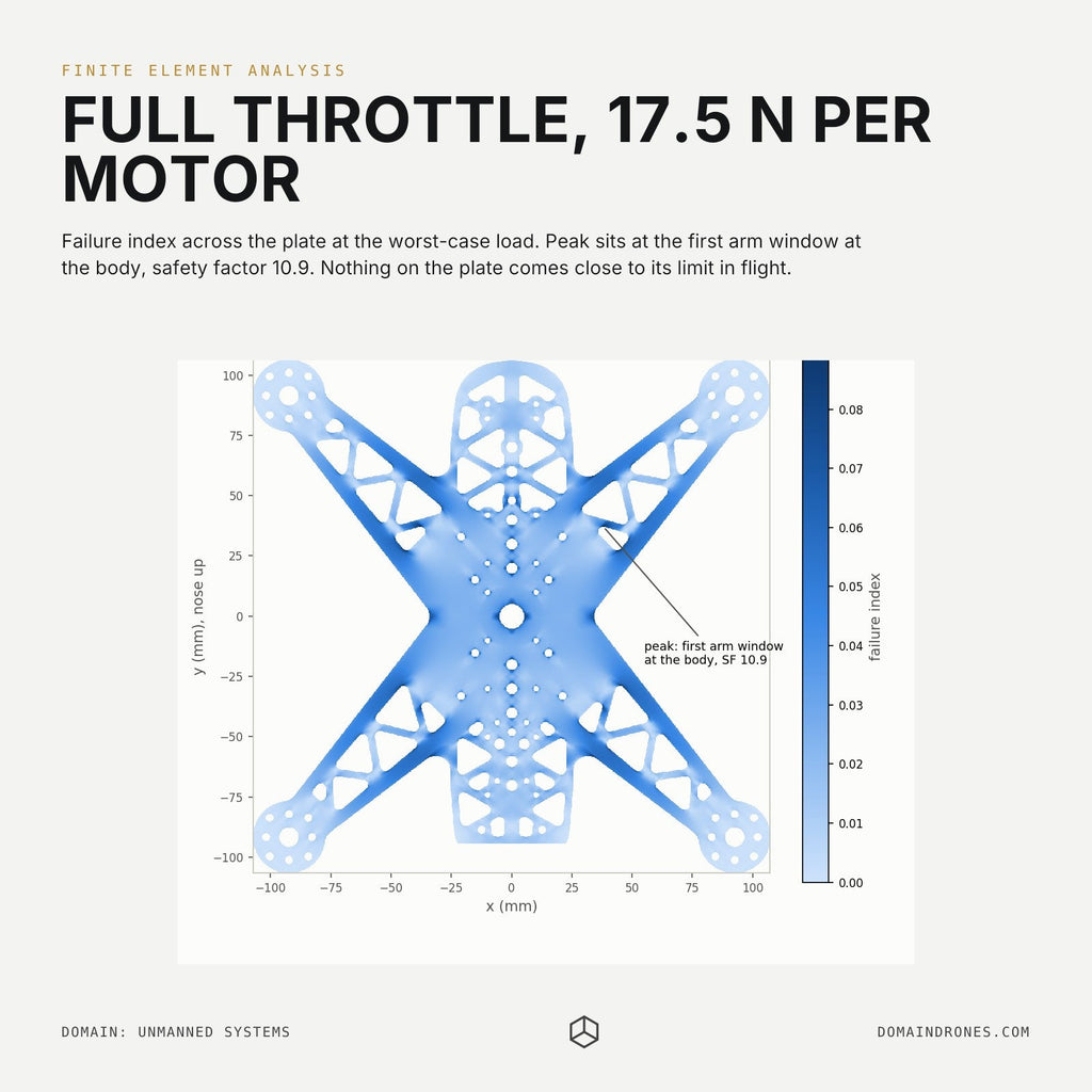 Finite element failure index plot at full throttle, 17.5 N per motor