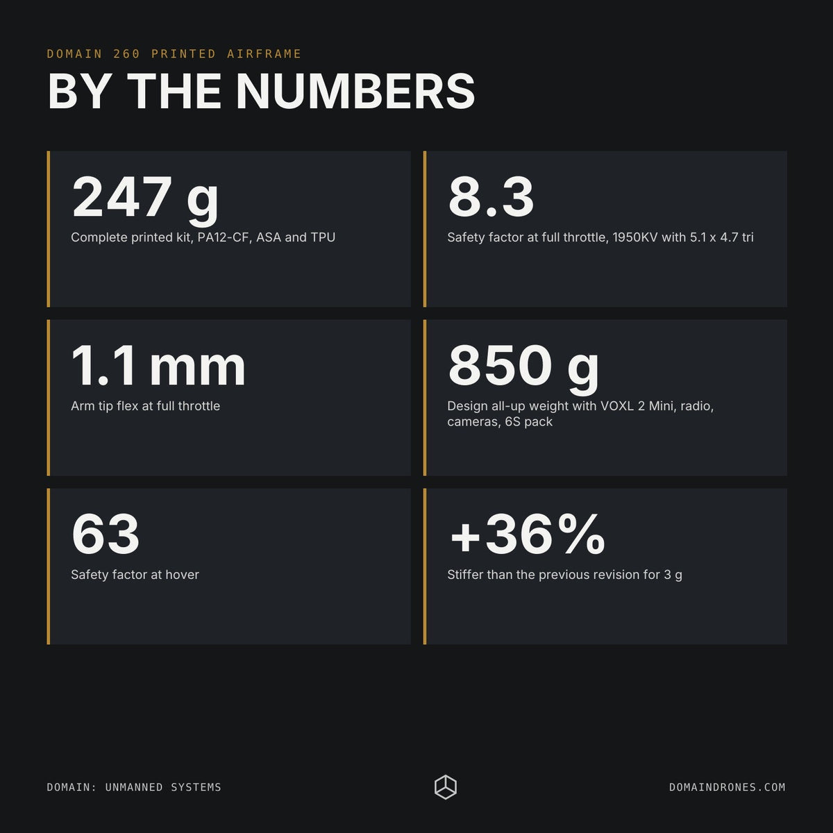 Domain 260 printed airframe key figures
